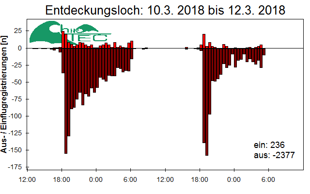 [Fledermaus] Lichtschranke: Segeberger Kalkberg (NABU Schleswig-Holstein)