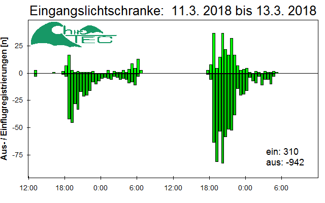 [Fledermaus] Lichtschranke: Segeberger Kalkberg (NABU Schleswig-Holstein)