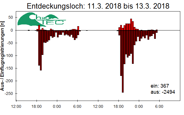 [Fledermaus] Lichtschranke: Segeberger Kalkberg (NABU Schleswig-Holstein)