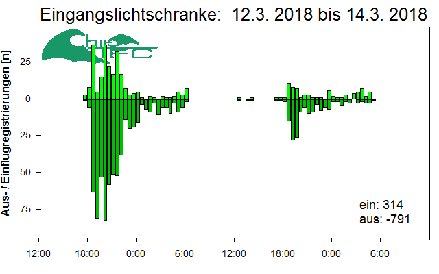 [Fledermaus] Lichtschranke: Segeberger Kalkberg (NABU Schleswig-Holstein)