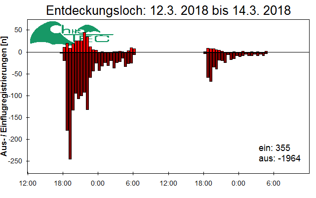 [Fledermaus] Lichtschranke: Segeberger Kalkberg (NABU Schleswig-Holstein)