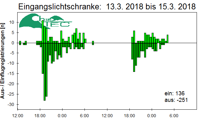 [Fledermaus] Lichtschranke: Segeberger Kalkberg (NABU Schleswig-Holstein)