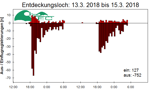 [Fledermaus] Lichtschranke: Segeberger Kalkberg (NABU Schleswig-Holstein)