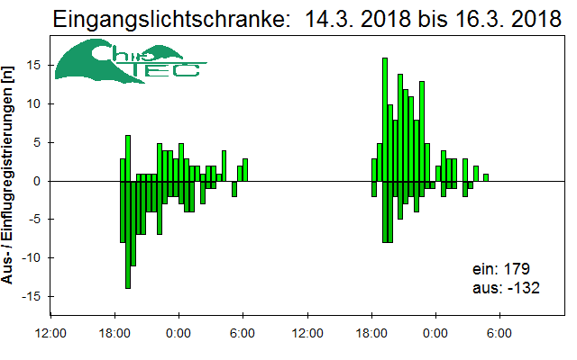 [Fledermaus] Lichtschranke: Segeberger Kalkberg (NABU Schleswig-Holstein)