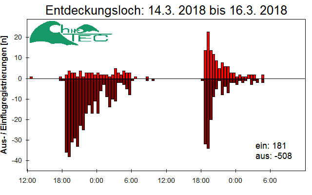 [Fledermaus] Lichtschranke: Segeberger Kalkberg (NABU Schleswig-Holstein)