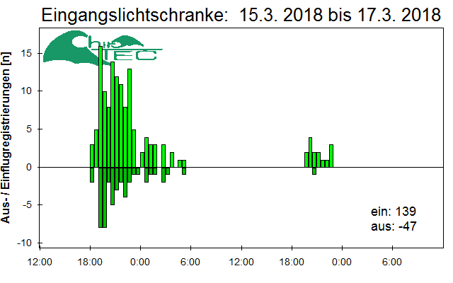 [Fledermaus] Lichtschranke: Segeberger Kalkberg (NABU Schleswig-Holstein)