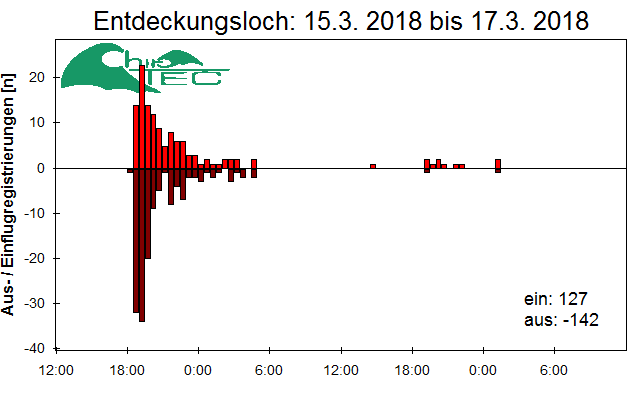 [Fledermaus] Lichtschranke: Segeberger Kalkberg (NABU Schleswig-Holstein)