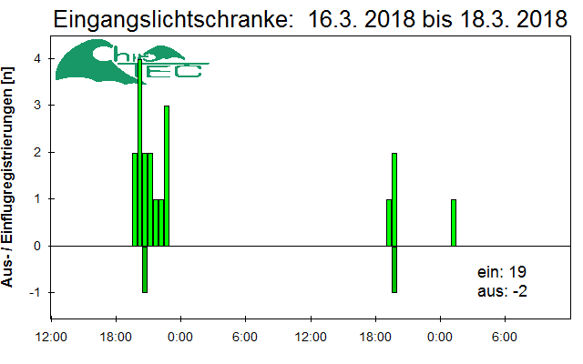 [Fledermaus] Lichtschranke: Segeberger Kalkberg (NABU Schleswig-Holstein)