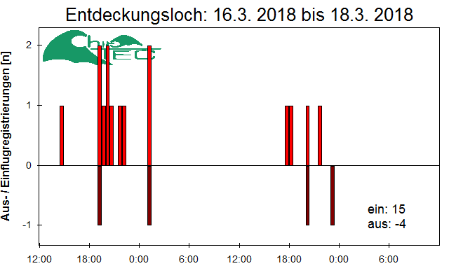 [Fledermaus] Lichtschranke: Segeberger Kalkberg (NABU Schleswig-Holstein)