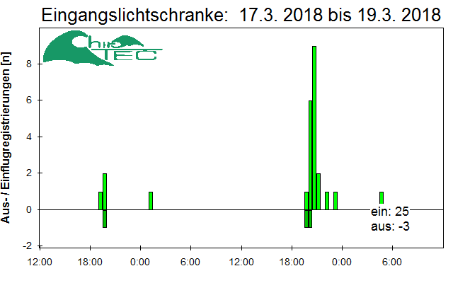 [Fledermaus] Lichtschranke: Segeberger Kalkberg (NABU Schleswig-Holstein)