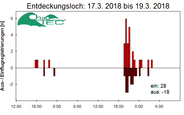 [Fledermaus] Lichtschranke: Segeberger Kalkberg (NABU Schleswig-Holstein)