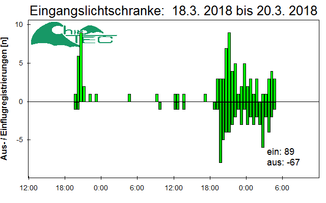 [Fledermaus] Lichtschranke: Segeberger Kalkberg (NABU Schleswig-Holstein)