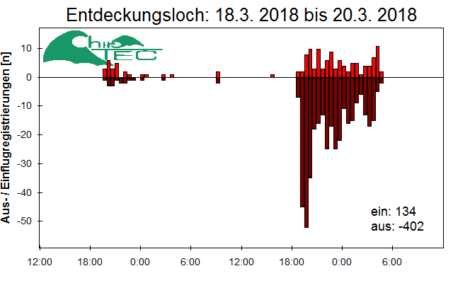 [Fledermaus] Lichtschranke: Segeberger Kalkberg (NABU Schleswig-Holstein)