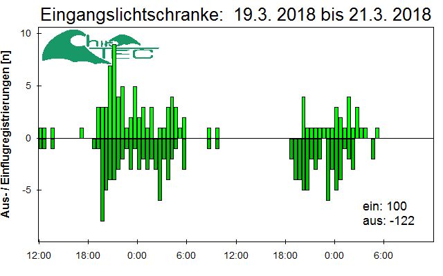[Fledermaus] Lichtschranke: Segeberger Kalkberg (NABU Schleswig-Holstein)