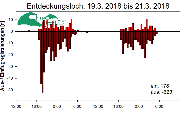 [Fledermaus] Lichtschranke: Segeberger Kalkberg (NABU Schleswig-Holstein)