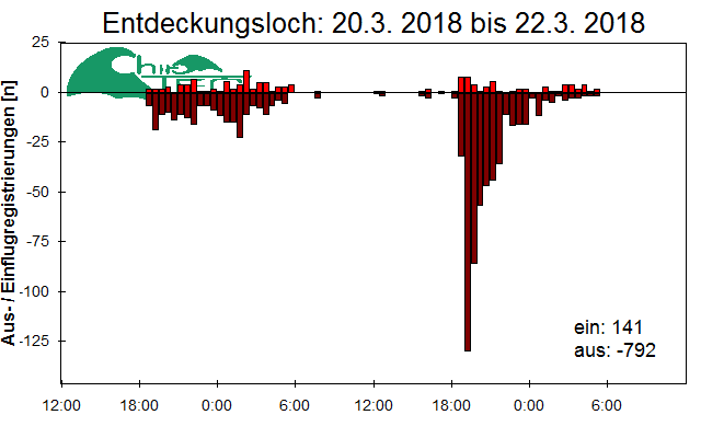 [Fledermaus] Lichtschranke: Segeberger Kalkberg (NABU Schleswig-Holstein)