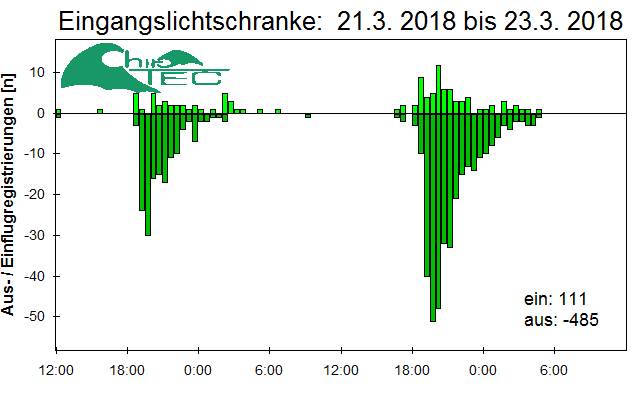 [Fledermaus] Lichtschranke: Segeberger Kalkberg (NABU Schleswig-Holstein)
