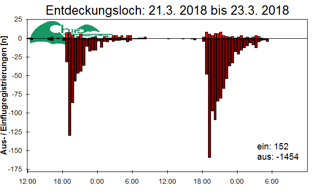 [Fledermaus] Lichtschranke: Segeberger Kalkberg (NABU Schleswig-Holstein)