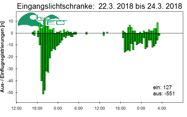 [Fledermaus] Lichtschranke: Segeberger Kalkberg (NABU Schleswig-Holstein)