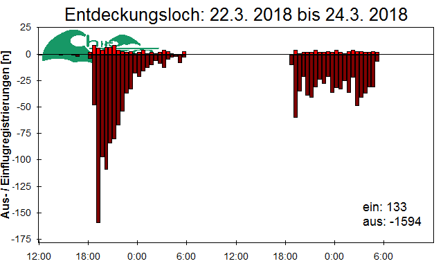 [Fledermaus] Lichtschranke: Segeberger Kalkberg (NABU Schleswig-Holstein)