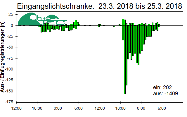 [Fledermaus] Lichtschranke: Segeberger Kalkberg (NABU Schleswig-Holstein)