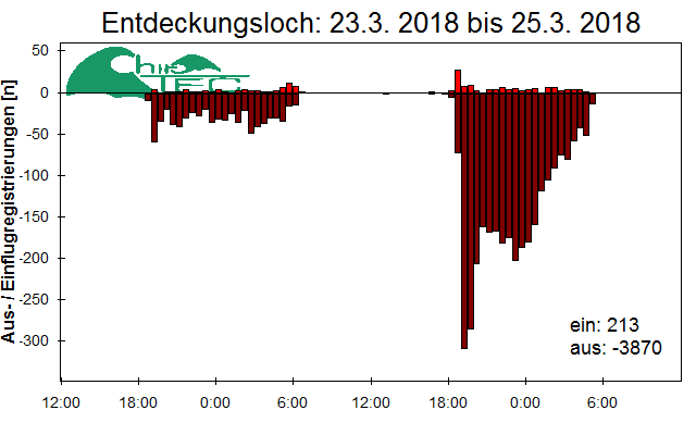 [Fledermaus] Lichtschranke: Segeberger Kalkberg (NABU Schleswig-Holstein)