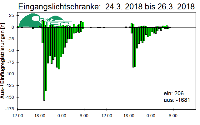 [Fledermaus] Lichtschranke: Segeberger Kalkberg (NABU Schleswig-Holstein)