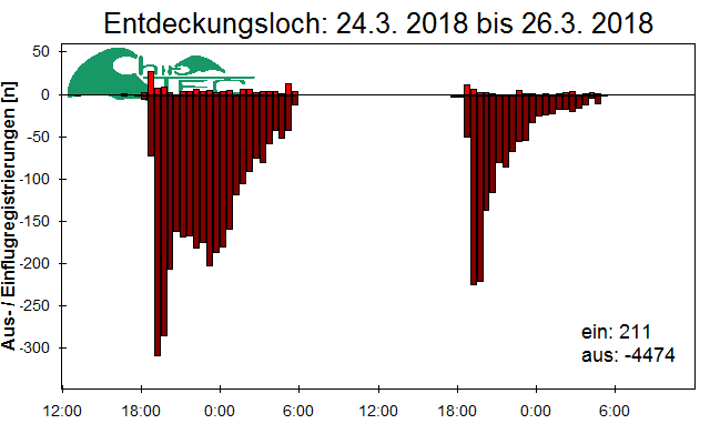 [Fledermaus] Lichtschranke: Segeberger Kalkberg (NABU Schleswig-Holstein)