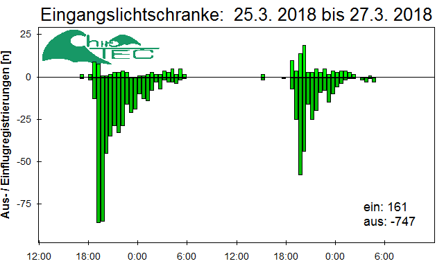 [Fledermaus] Lichtschranke: Segeberger Kalkberg (NABU Schleswig-Holstein)