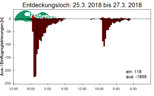 [Fledermaus] Lichtschranke: Segeberger Kalkberg (NABU Schleswig-Holstein)
