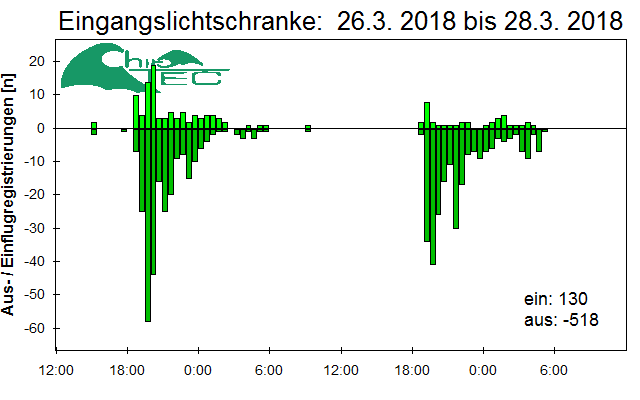 [Fledermaus] Lichtschranke: Segeberger Kalkberg (NABU Schleswig-Holstein)