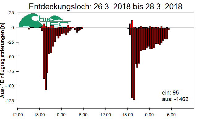 [Fledermaus] Lichtschranke: Segeberger Kalkberg (NABU Schleswig-Holstein)