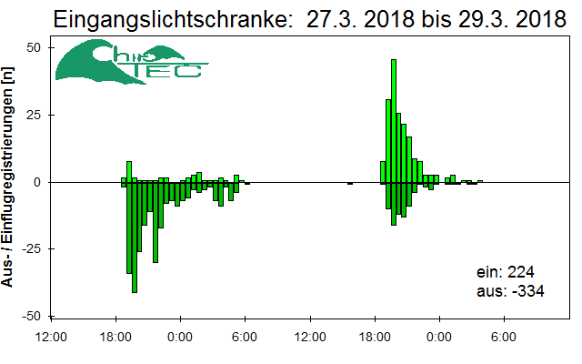 [Fledermaus] Lichtschranke: Segeberger Kalkberg (NABU Schleswig-Holstein)