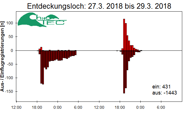[Fledermaus] Lichtschranke: Segeberger Kalkberg (NABU Schleswig-Holstein)