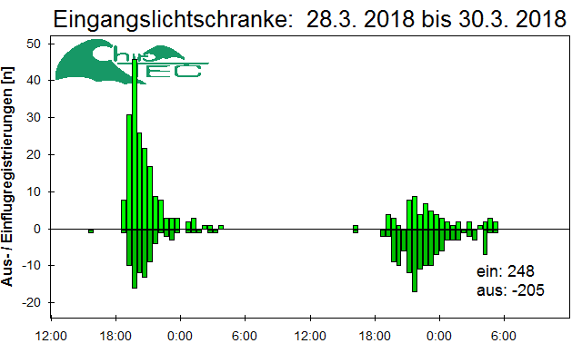 [Fledermaus] Lichtschranke: Segeberger Kalkberg (NABU Schleswig-Holstein)
