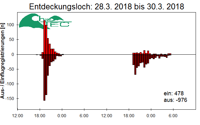 [Fledermaus] Lichtschranke: Segeberger Kalkberg (NABU Schleswig-Holstein)