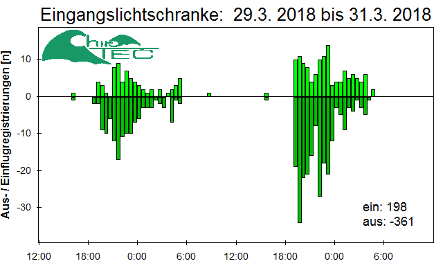[Fledermaus] Lichtschranke: Segeberger Kalkberg (NABU Schleswig-Holstein)