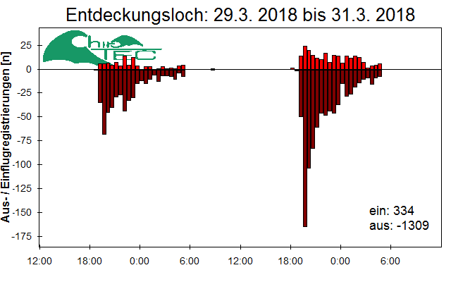 [Fledermaus] Lichtschranke: Segeberger Kalkberg (NABU Schleswig-Holstein)