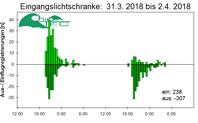 [Fledermaus] Lichtschranke: Segeberger Kalkberg (NABU Schleswig-Holstein)
