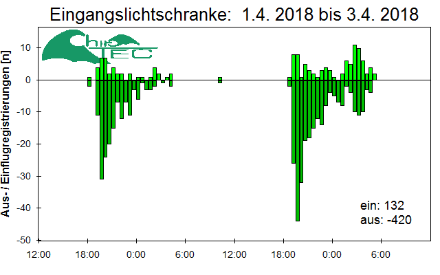 [Fledermaus] Lichtschranke: Segeberger Kalkberg (NABU Schleswig-Holstein)