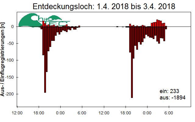 [Fledermaus] Lichtschranke: Segeberger Kalkberg (NABU Schleswig-Holstein)