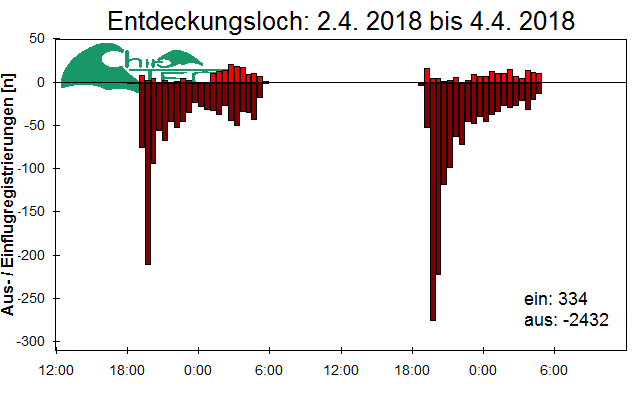 [Fledermaus] Lichtschranke: Segeberger Kalkberg (NABU Schleswig-Holstein)