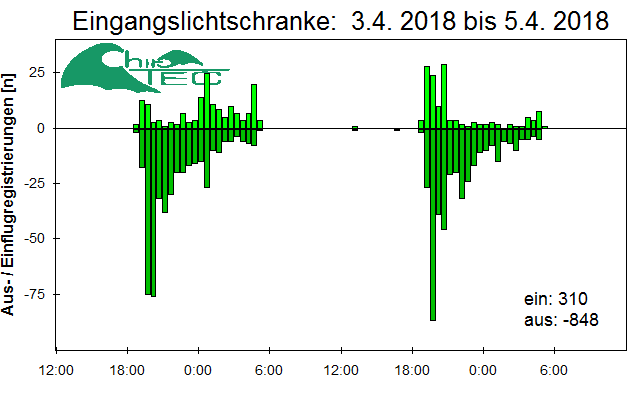 [Fledermaus] Lichtschranke: Segeberger Kalkberg (NABU Schleswig-Holstein)