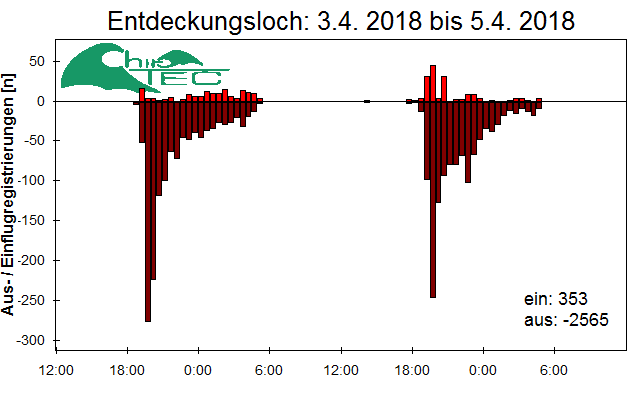 [Fledermaus] Lichtschranke: Segeberger Kalkberg (NABU Schleswig-Holstein)