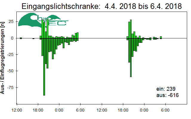 [Fledermaus] Lichtschranke: Segeberger Kalkberg (NABU Schleswig-Holstein)