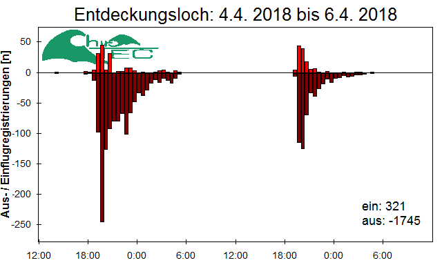 [Fledermaus] Lichtschranke: Segeberger Kalkberg (NABU Schleswig-Holstein)