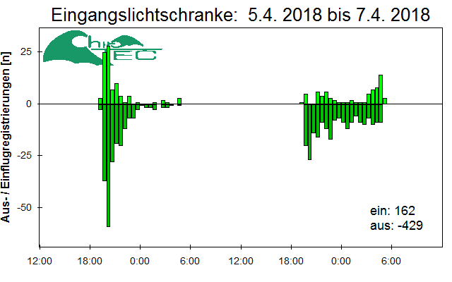 [Fledermaus] Lichtschranke: Segeberger Kalkberg (NABU Schleswig-Holstein)