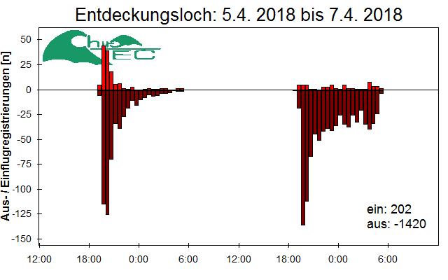 [Fledermaus] Lichtschranke: Segeberger Kalkberg (NABU Schleswig-Holstein)