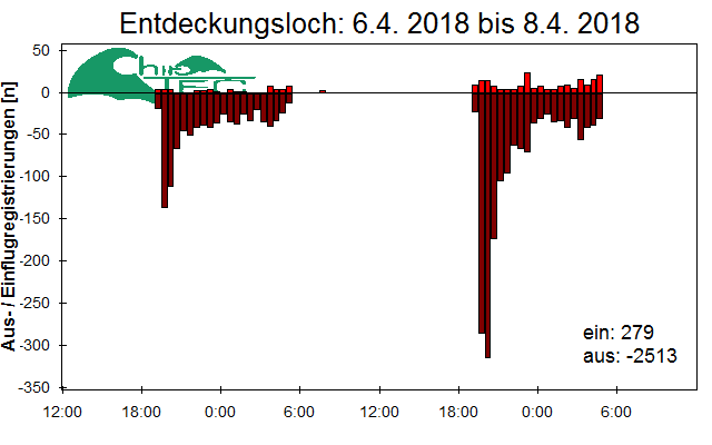 [Fledermaus] Lichtschranke: Segeberger Kalkberg (NABU Schleswig-Holstein)