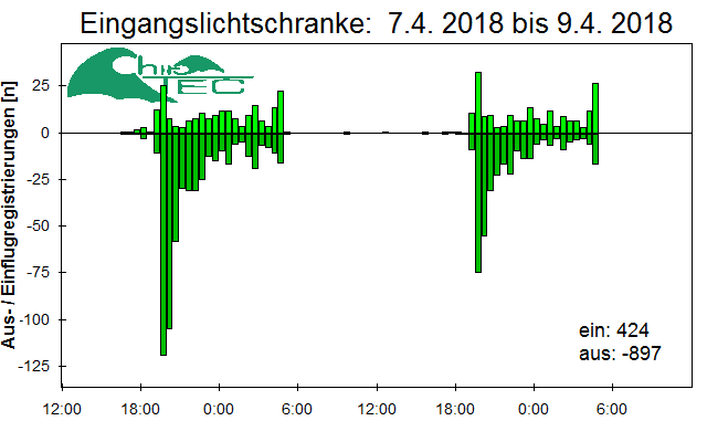 [Fledermaus] Lichtschranke: Segeberger Kalkberg (NABU Schleswig-Holstein)